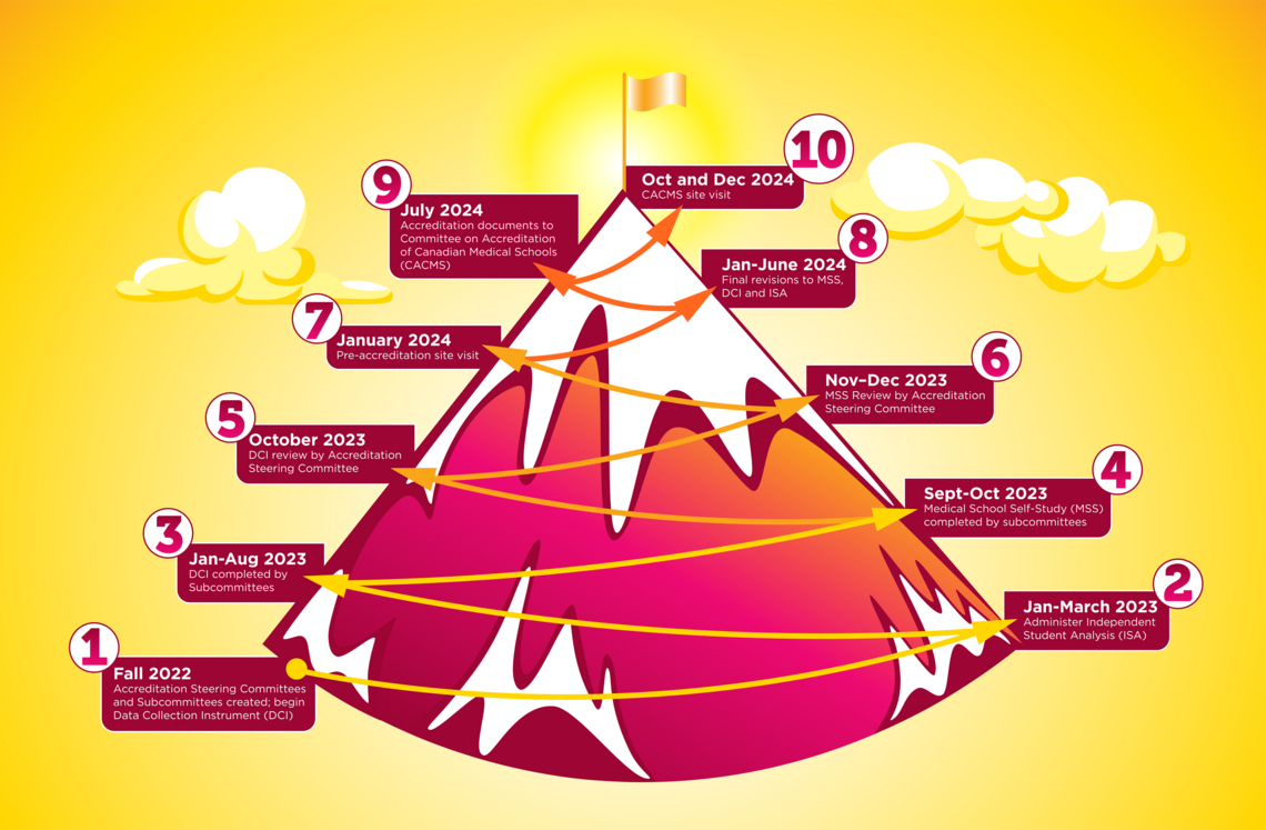 UME accreditation calendar