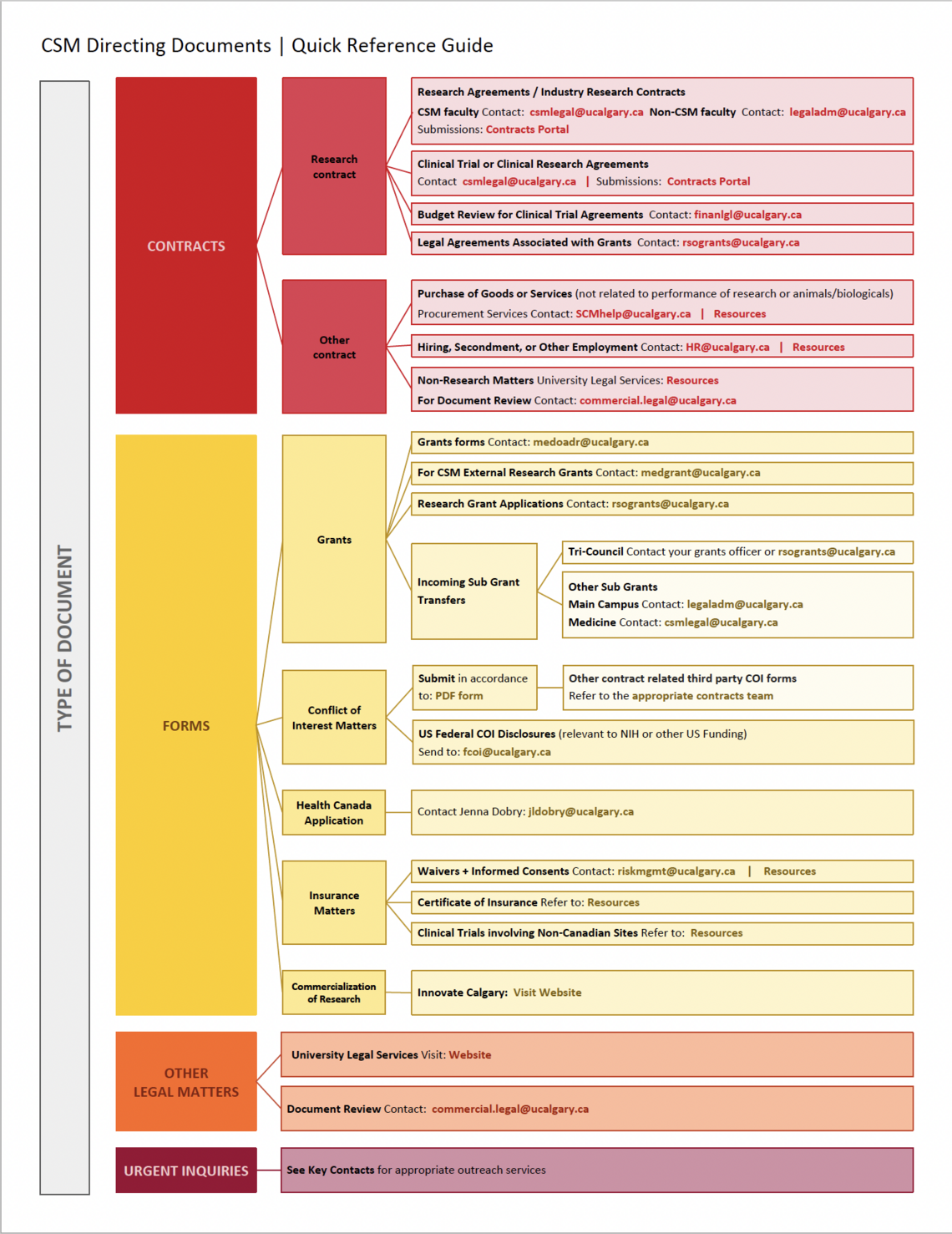 reference chart for where to send CSM Legal agreements