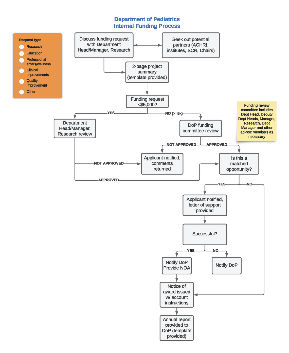 DoP Internal Funding Process