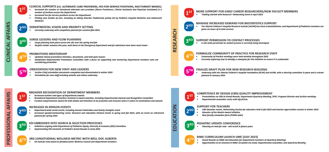 2023 Pediatrics Department Priorities