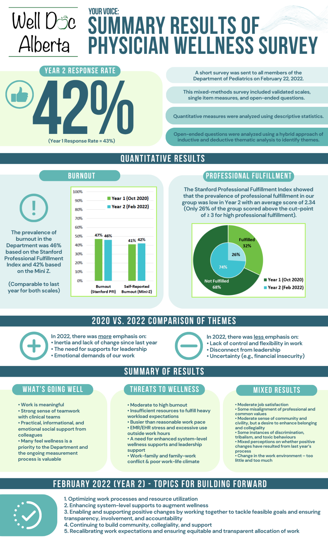 Well Doc AB Survey Results 2023