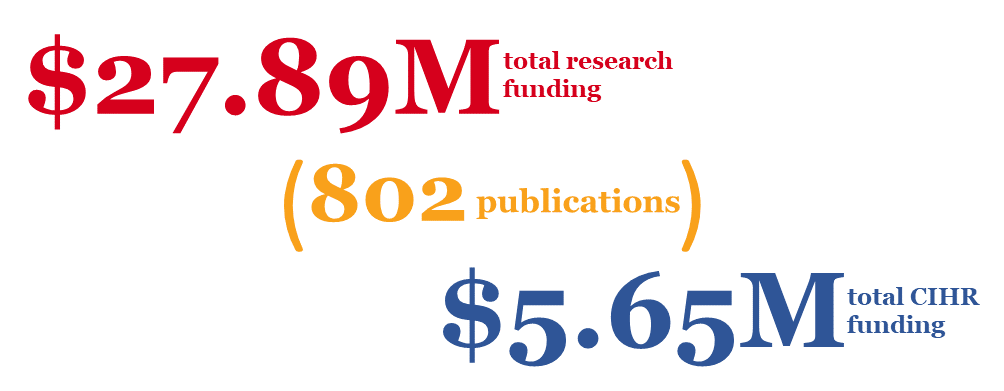 Department of Pediatrics 2023 Research Metrics 