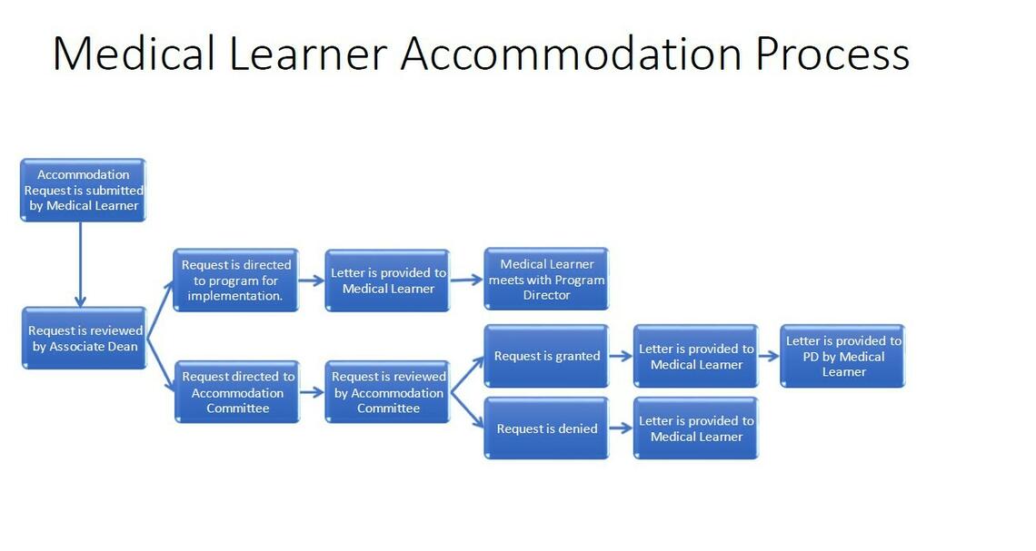 Accommodation Process