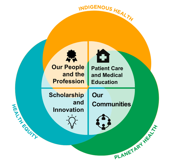 visualization of strategic plan elements