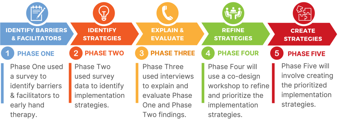 INTERPLAY 5 phases