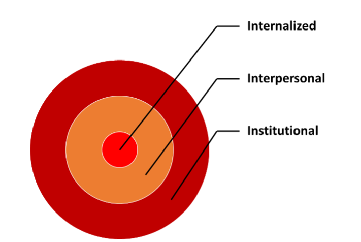 Three circles in a graph. Three arrows point to different circles, saying "institutional", "interpersonal", "internalised"