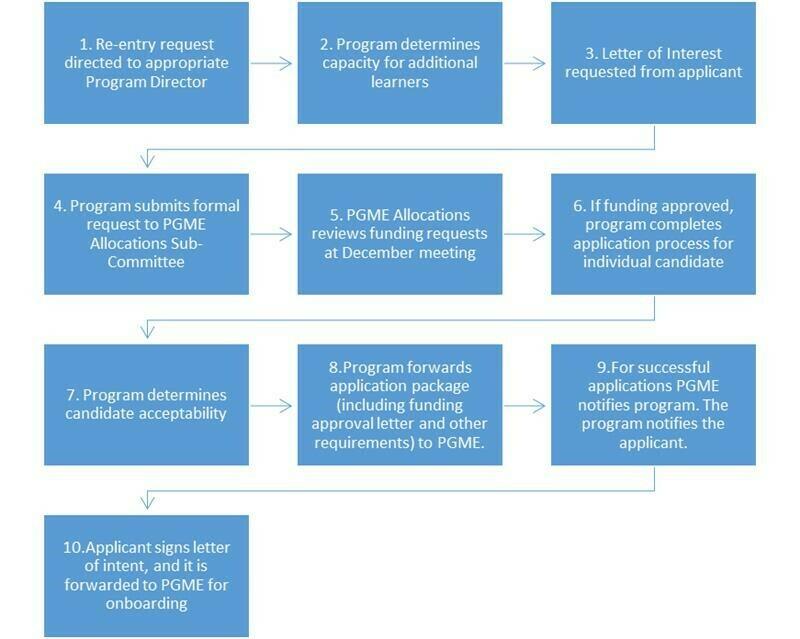 Re-entry Process