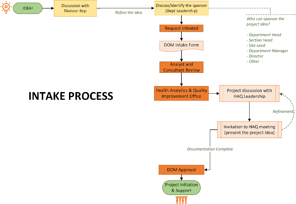 Health Analytics and Quality Intake Process