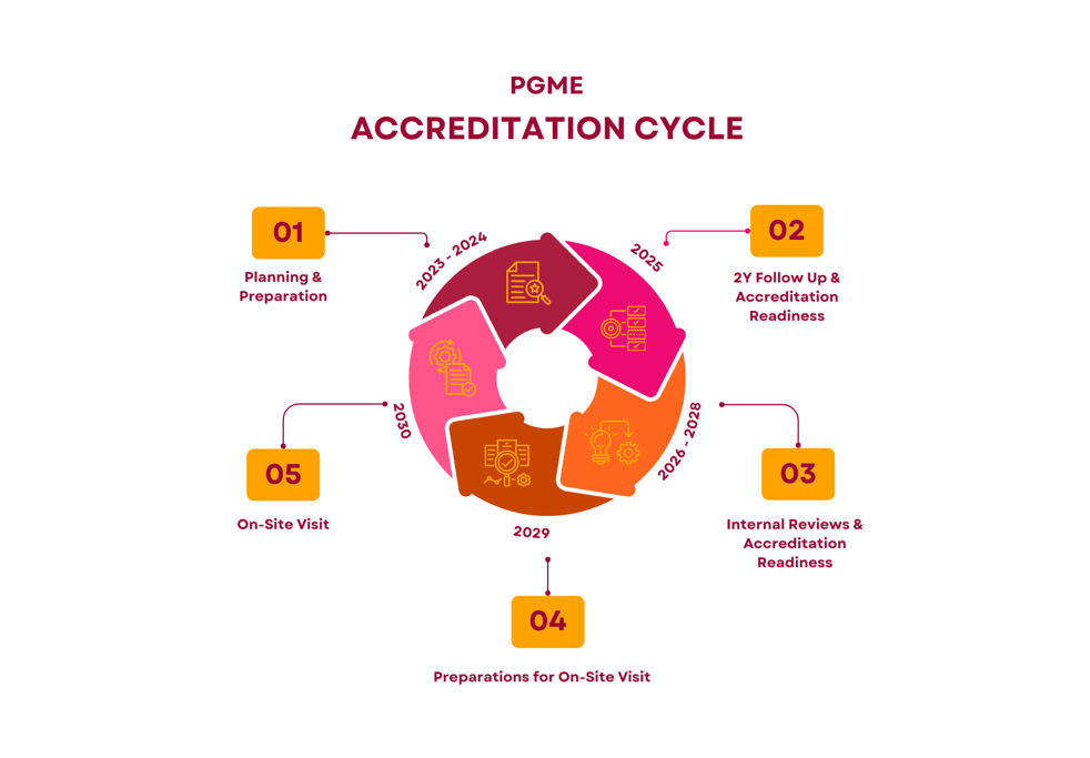 QI and Accreditation Cycle