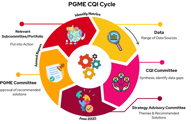 CQI Cycle