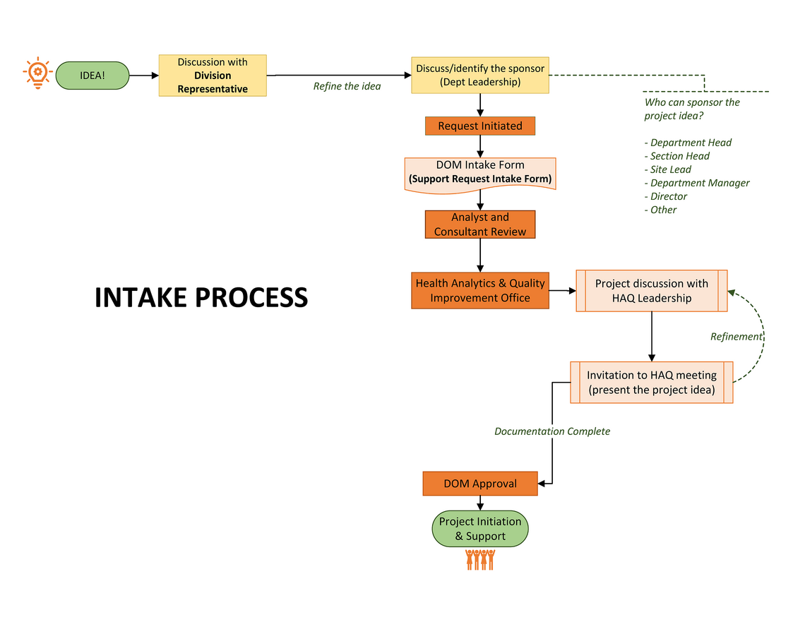 Health Analytics and Quality Intake Process