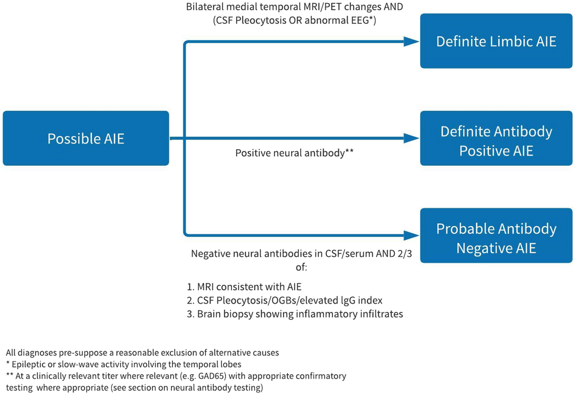Diagnostic progression in AIE