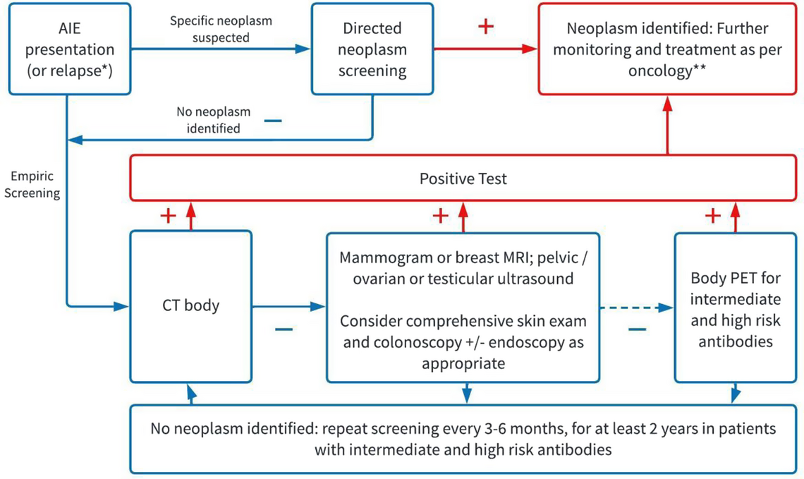 Malignancy Screening protocol