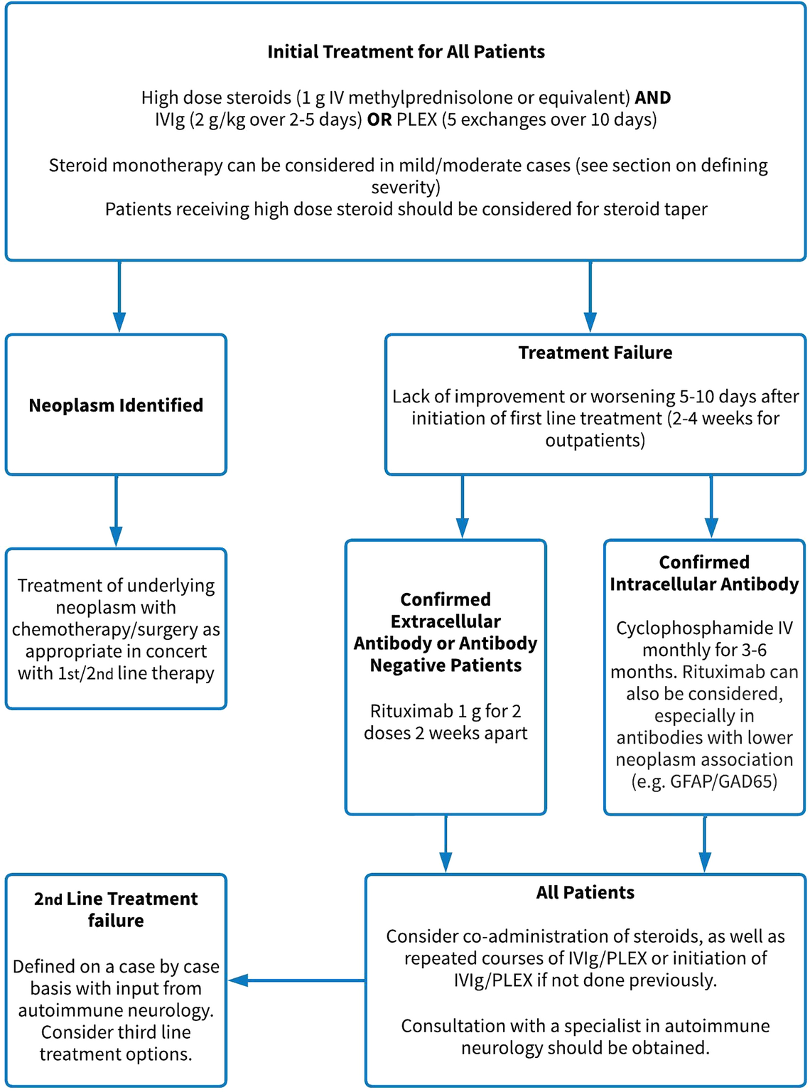 Treatment Algorithm in AIE