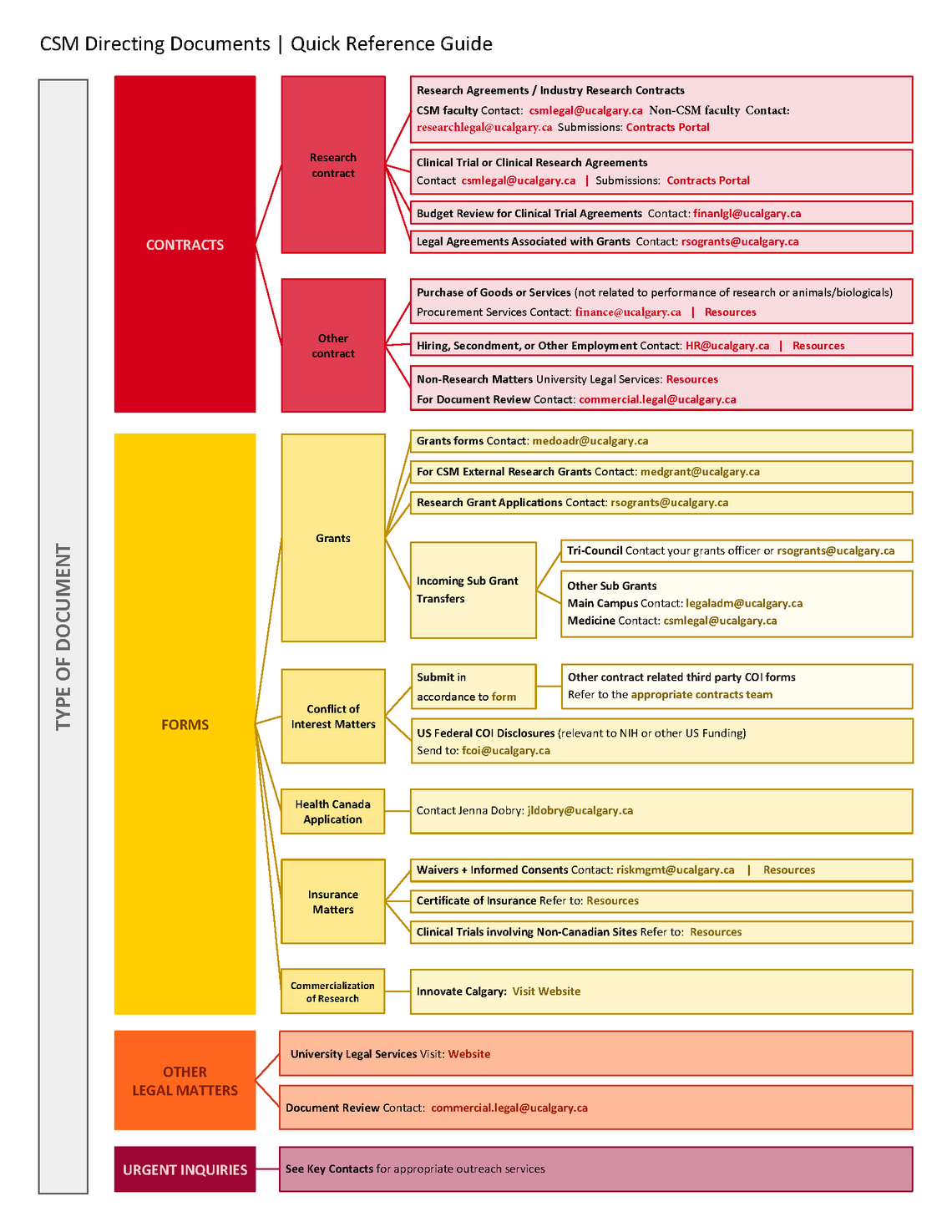 CSM Legal directing document quick reference guide