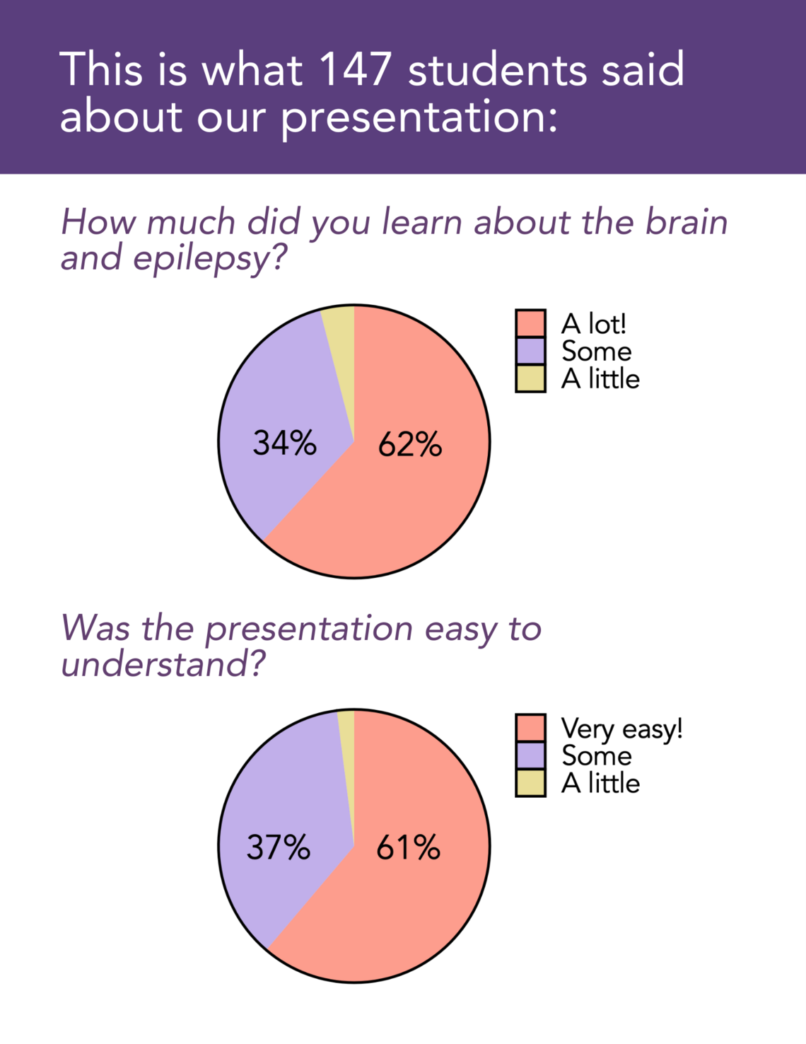 what students said