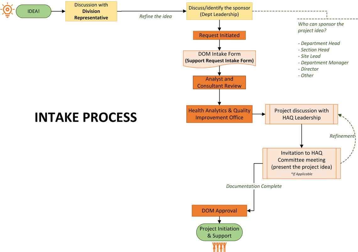Health Analytics and Quality Improvement Support Request Process Map