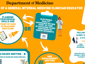 A Day in the Life of a General Internal Medicine Clinician Educator