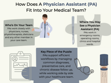 Infographic showing how PAs support team-based care by managing diagnoses, reducing wait times, and empowering patients alongside physicians and allied health professionals. 