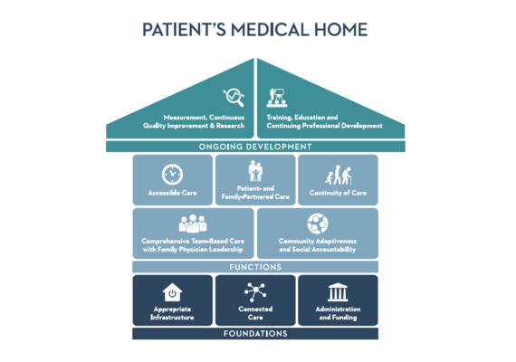 Patient Medical Home