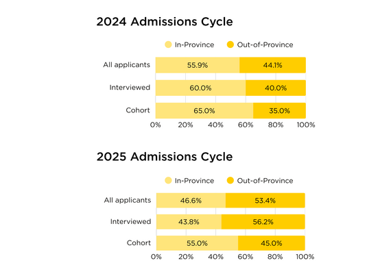 Two stacked bar charts showing the proportions of in-province and out-of-province applicants at the all-applicant, interviewed, and cohort stages for the 2024 and 2025 admissions cycles.