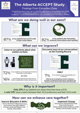 The Alberta ACCEPT Study: Findings from Edmonton Zone infographic