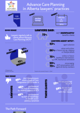 Advance Care Planning in Alberta Lawyers' Practices infographic 