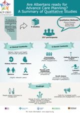 Are Albertans Ready for Advance Care Planning? Qualitative Studies infographic